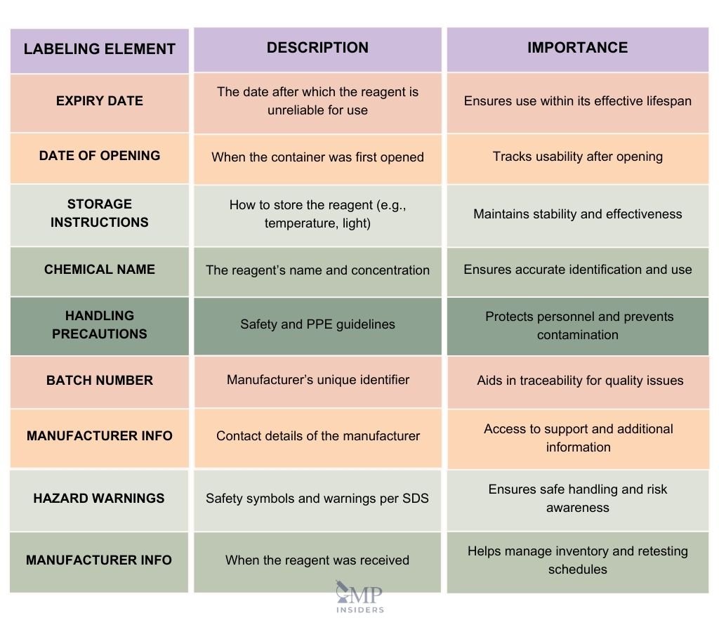 Labeling Requirements for Reagents