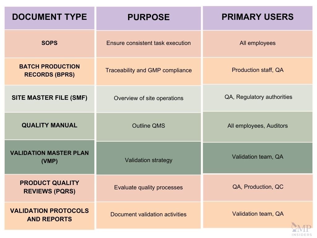 Different Types Of GMP Documentation Used In Pharma Industry