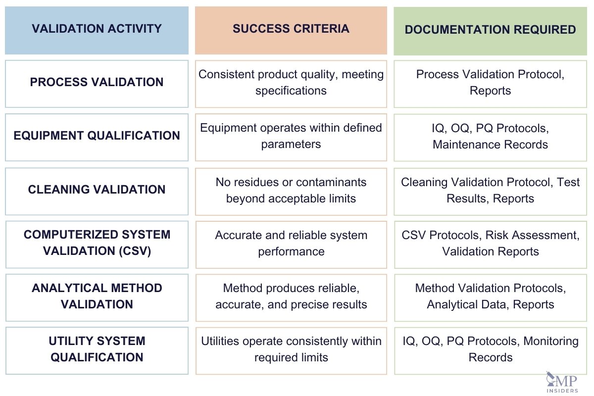 Overview of the Validation activities, success criteria and documentation required when developing VMP