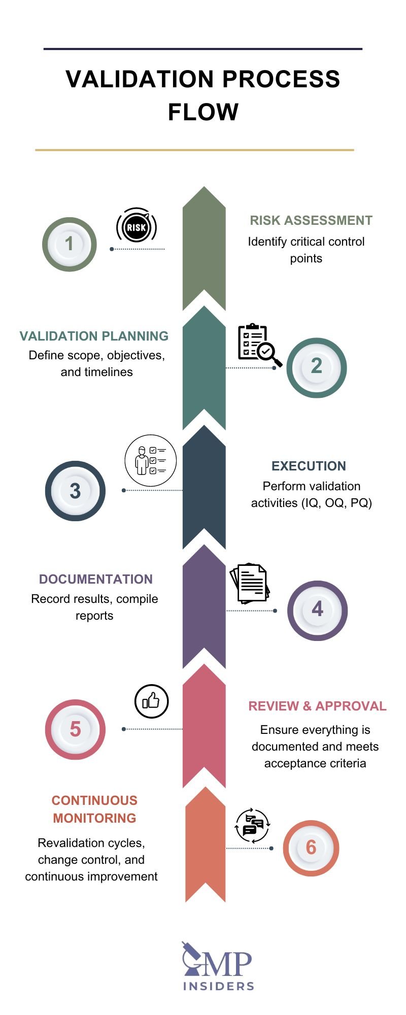 Validation Process Flow