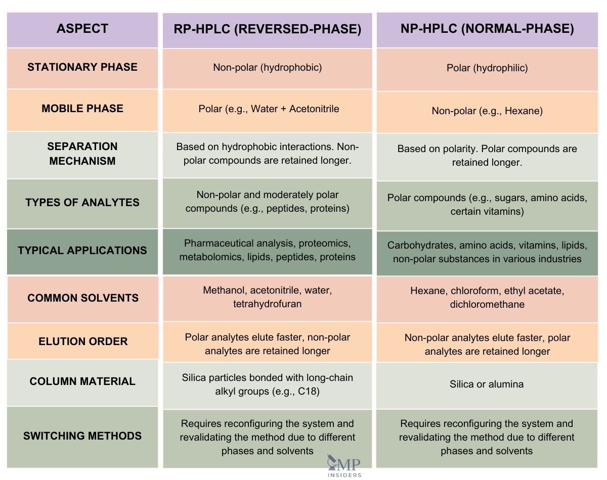 Key Differences Between NP-HPLC and RP-HPLC