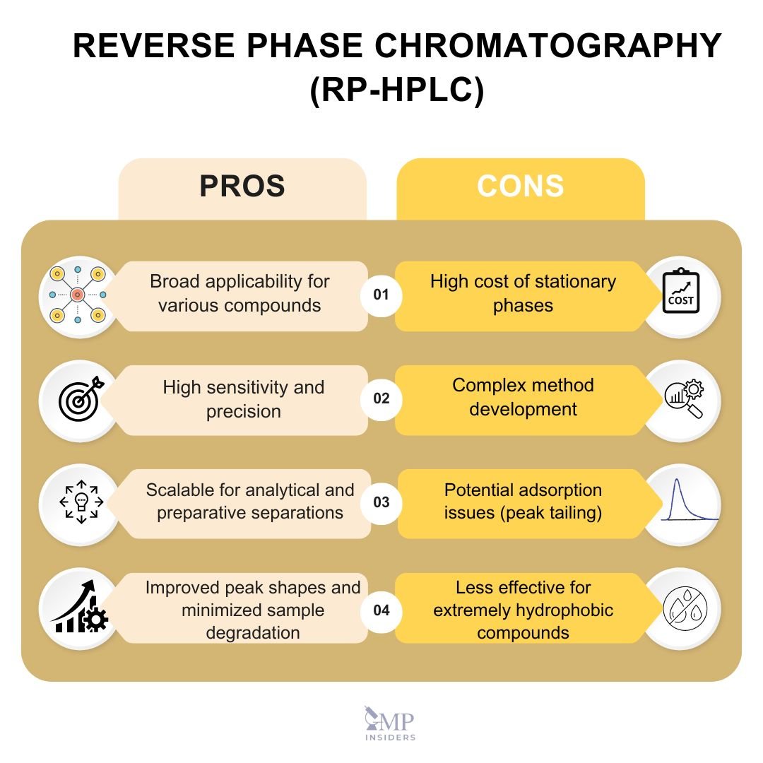 Pros and Cons of Reverse Phase Chromatography (RP-HPLC)