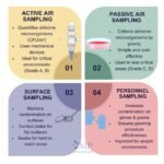Types Of Sampling Methods In Environmental Monitoring | GMP Insiders