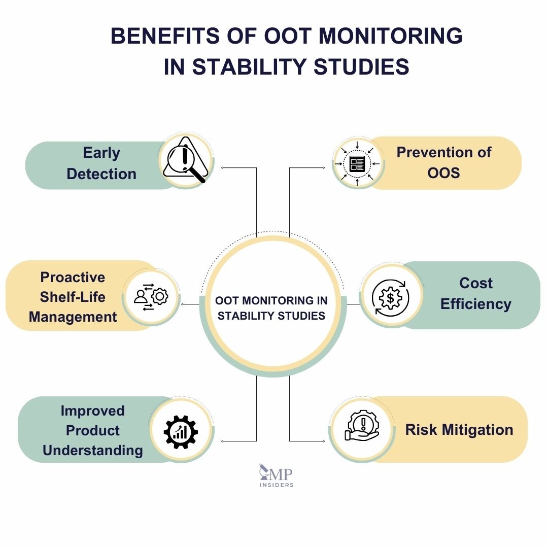 Benefits of OOT Monitoring in Stability Studies