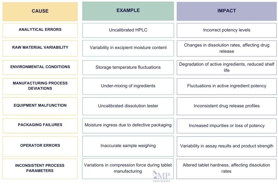 Common Causes of Out of Trend (OOT) results