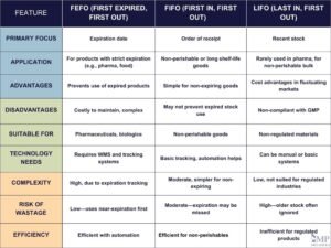 FEFO Vs FIFO Vs LIFO: What Is The Difference?