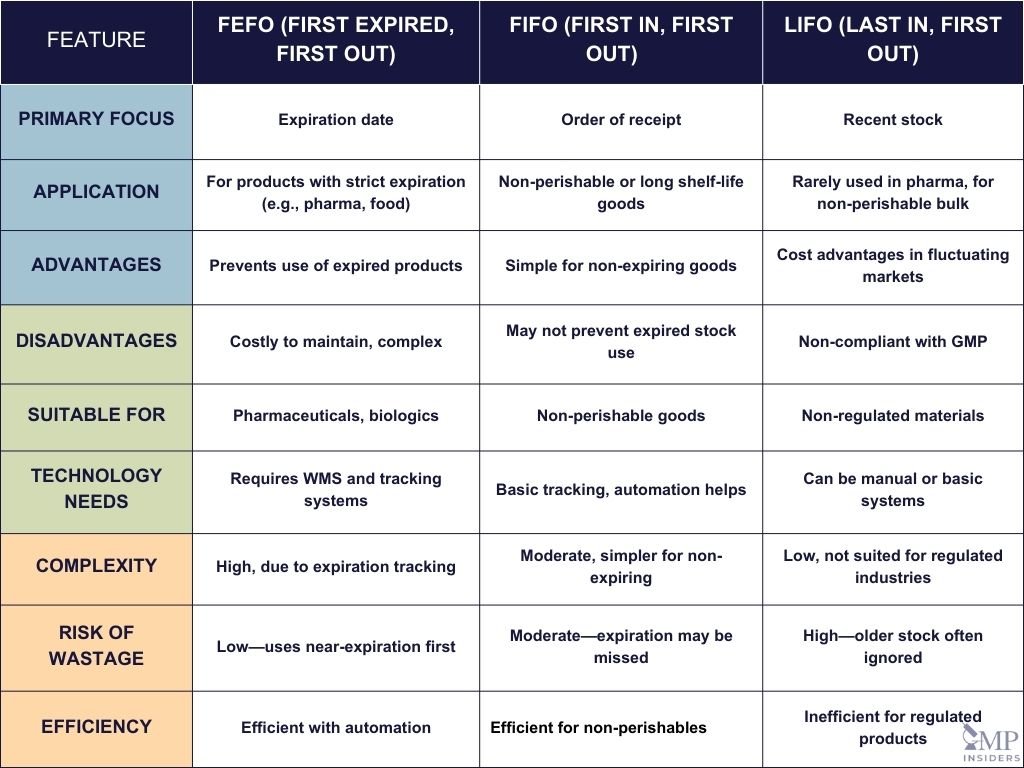 Key Differences Between FEFO vs FIFO vs LIFO