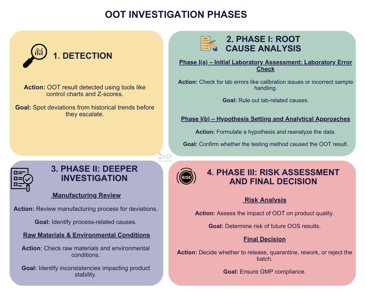 Out of trend (OOT) Investigation Phases