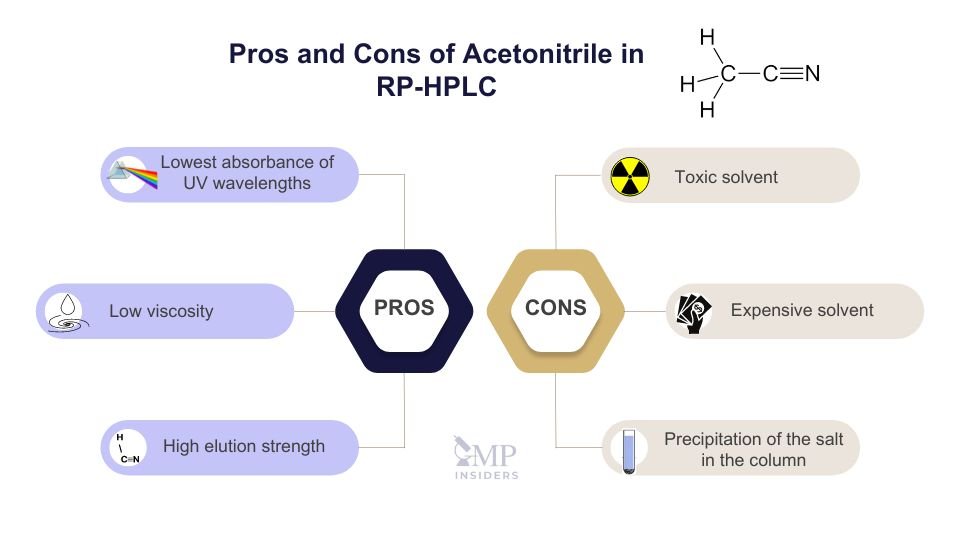 Pros and Cons of Acetonitrile in RP-HPLC