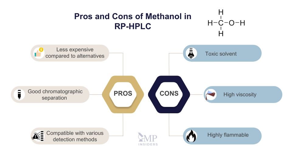 Pros and Cons of Methanol in RP-HPLC