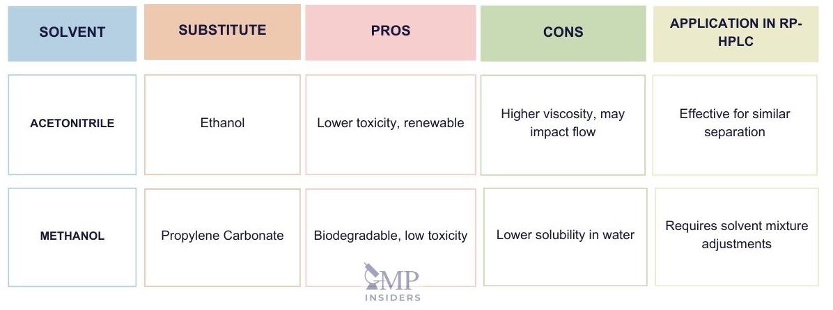 Toxic Solvents Substitution Options