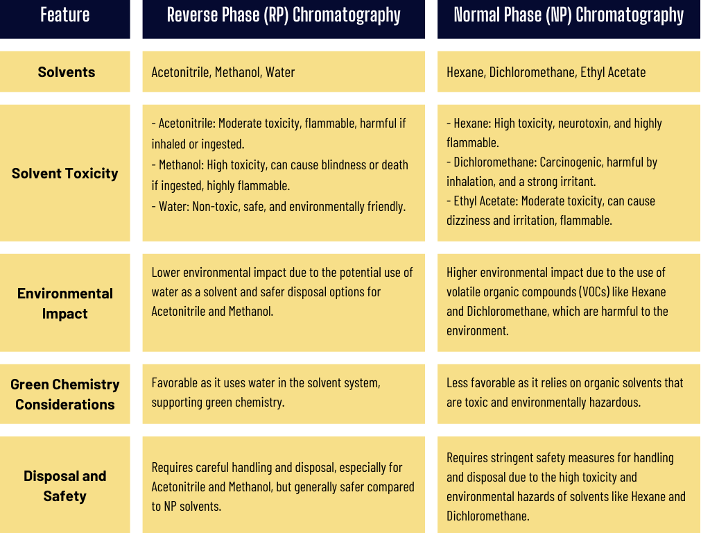 toxic solvents in rp-hplc vs np-hplc