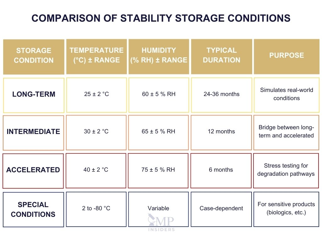 Comparison of Stability Storage Conditions