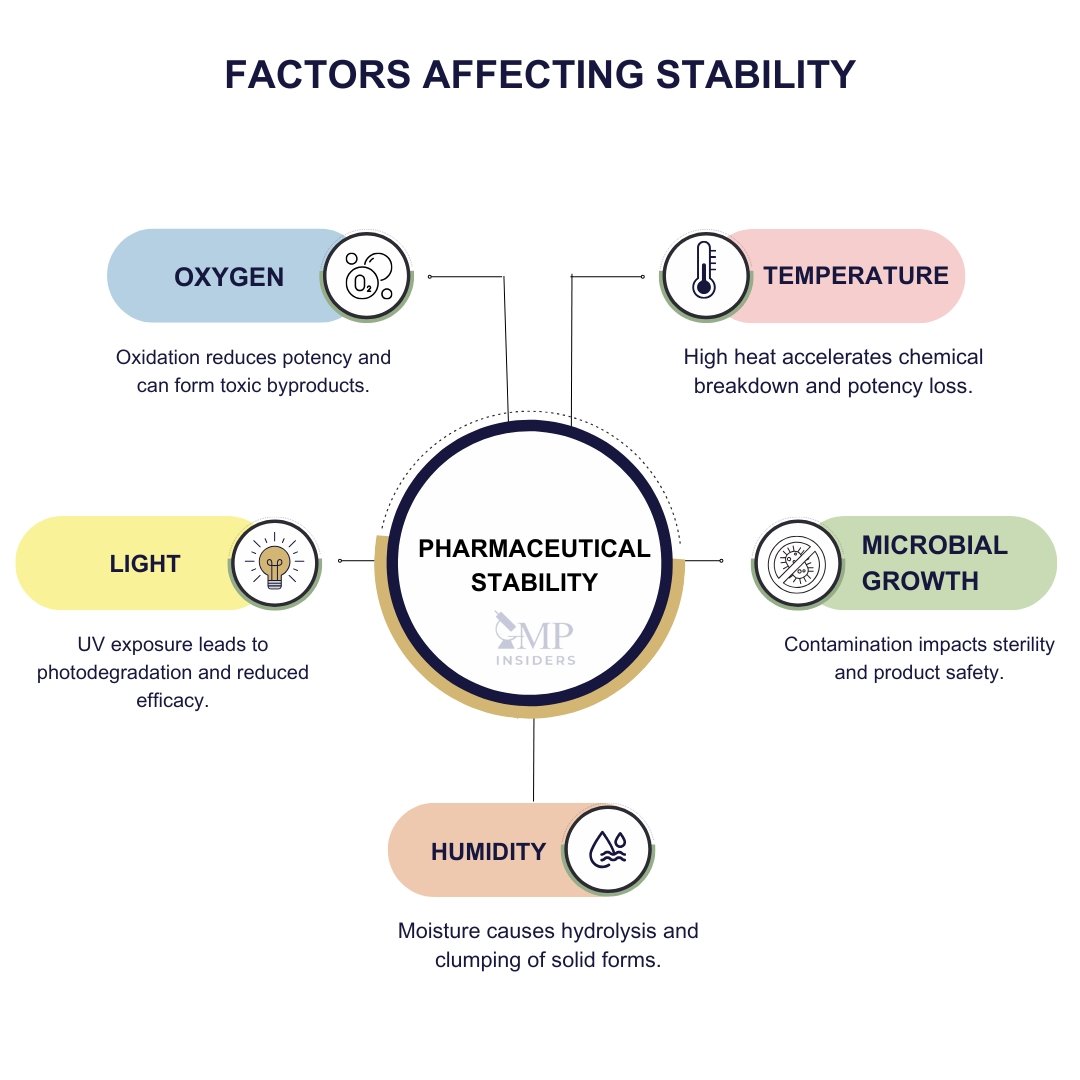 Factors Affecting Stability