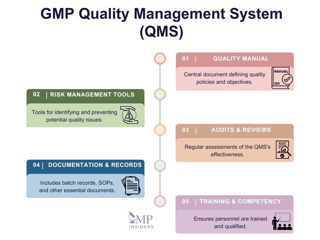 GMP Quality Management System (QMS)