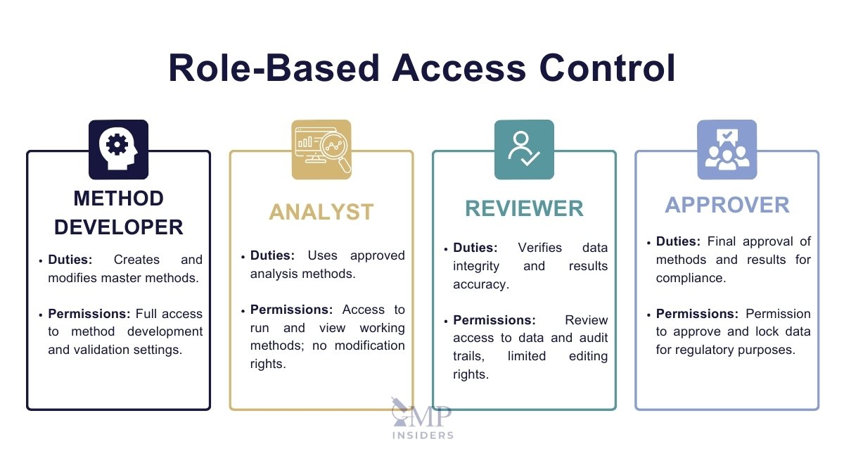 Role-Based Access Controls