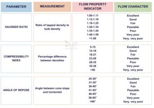 Flow Properties Of Powders And Granules In Pharma Industry | GMP Insiders