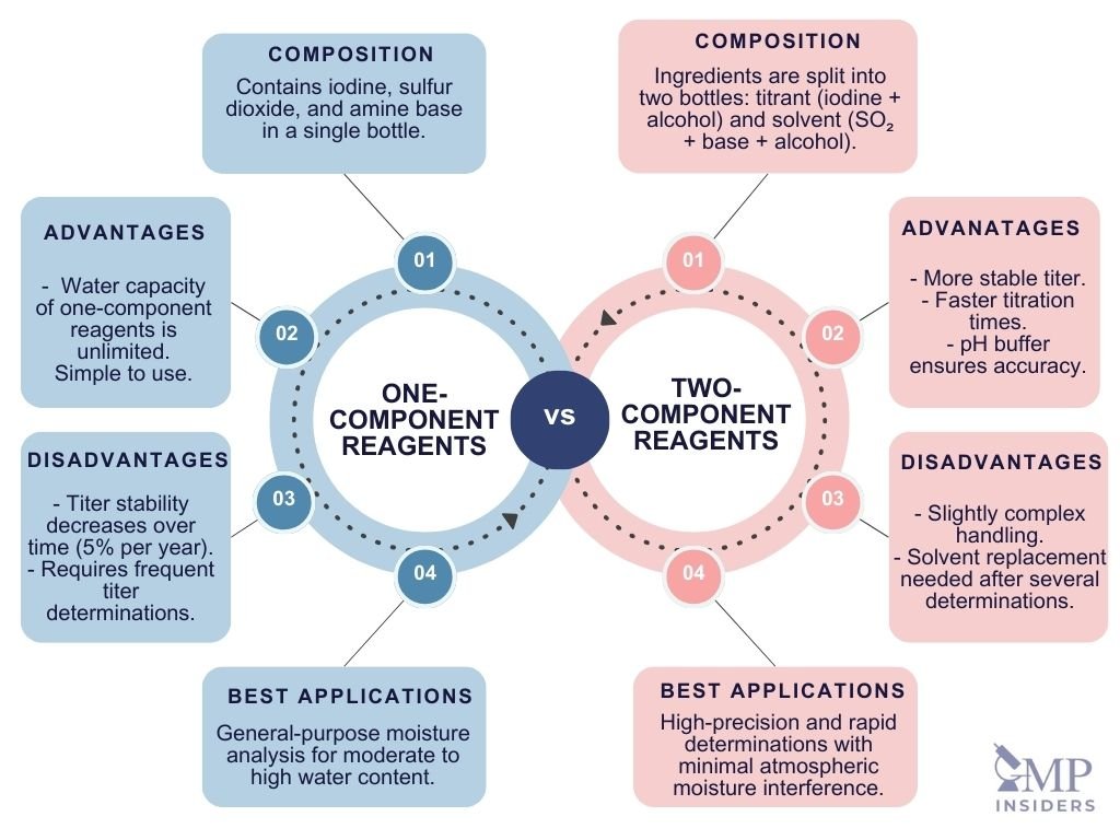 One-Component vs. Two-Component Reagents