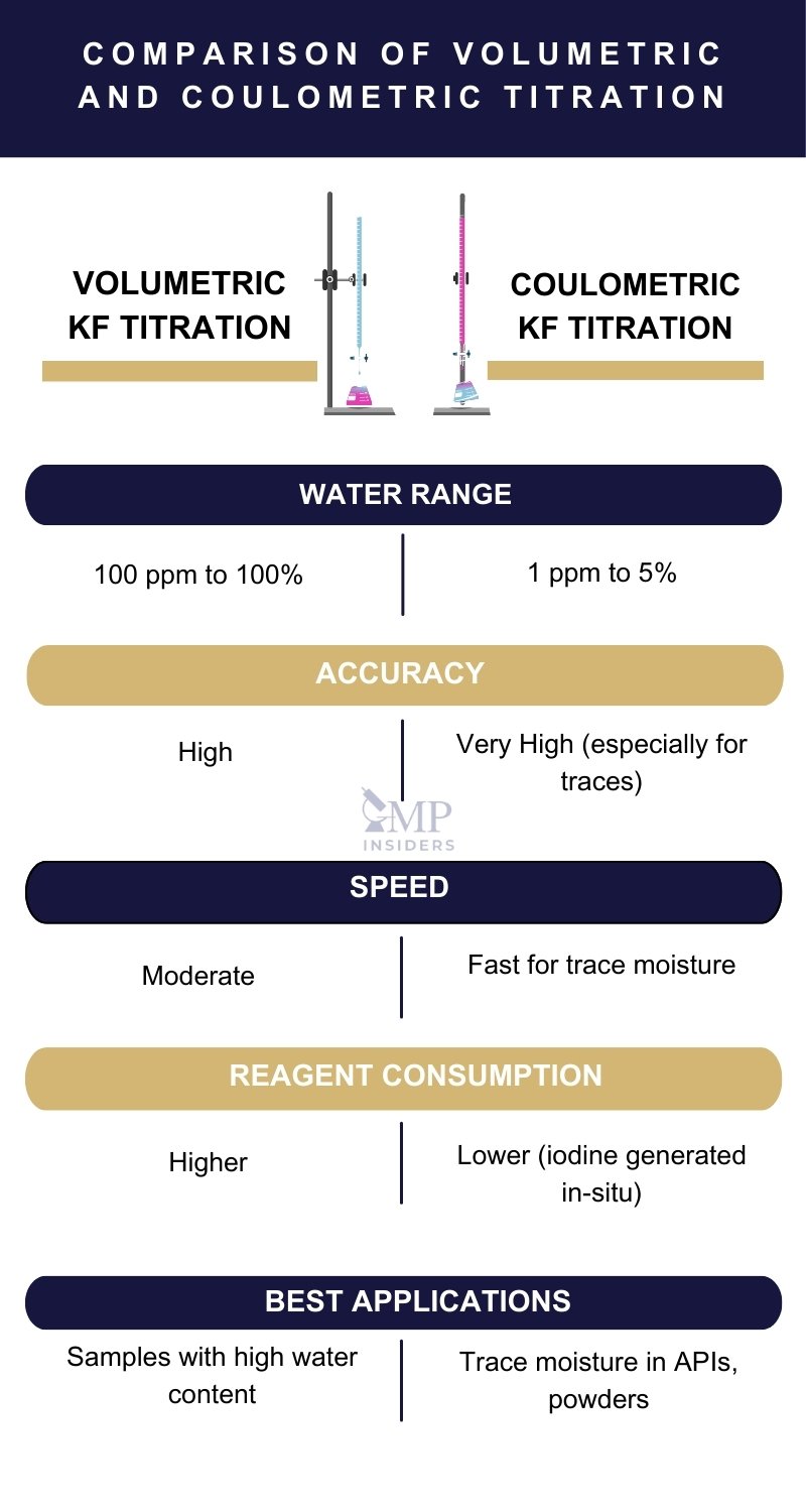 Comparison of Volumetric and Coulometric Titration