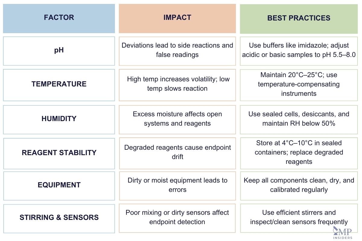 Factors Influencing Accuracy in Karl Fischer Titration