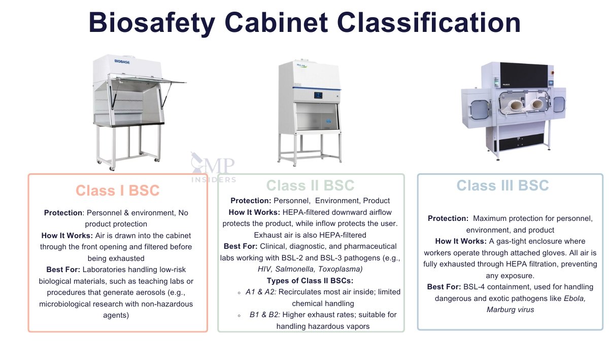 Biosafety Cabinets BSC Classification