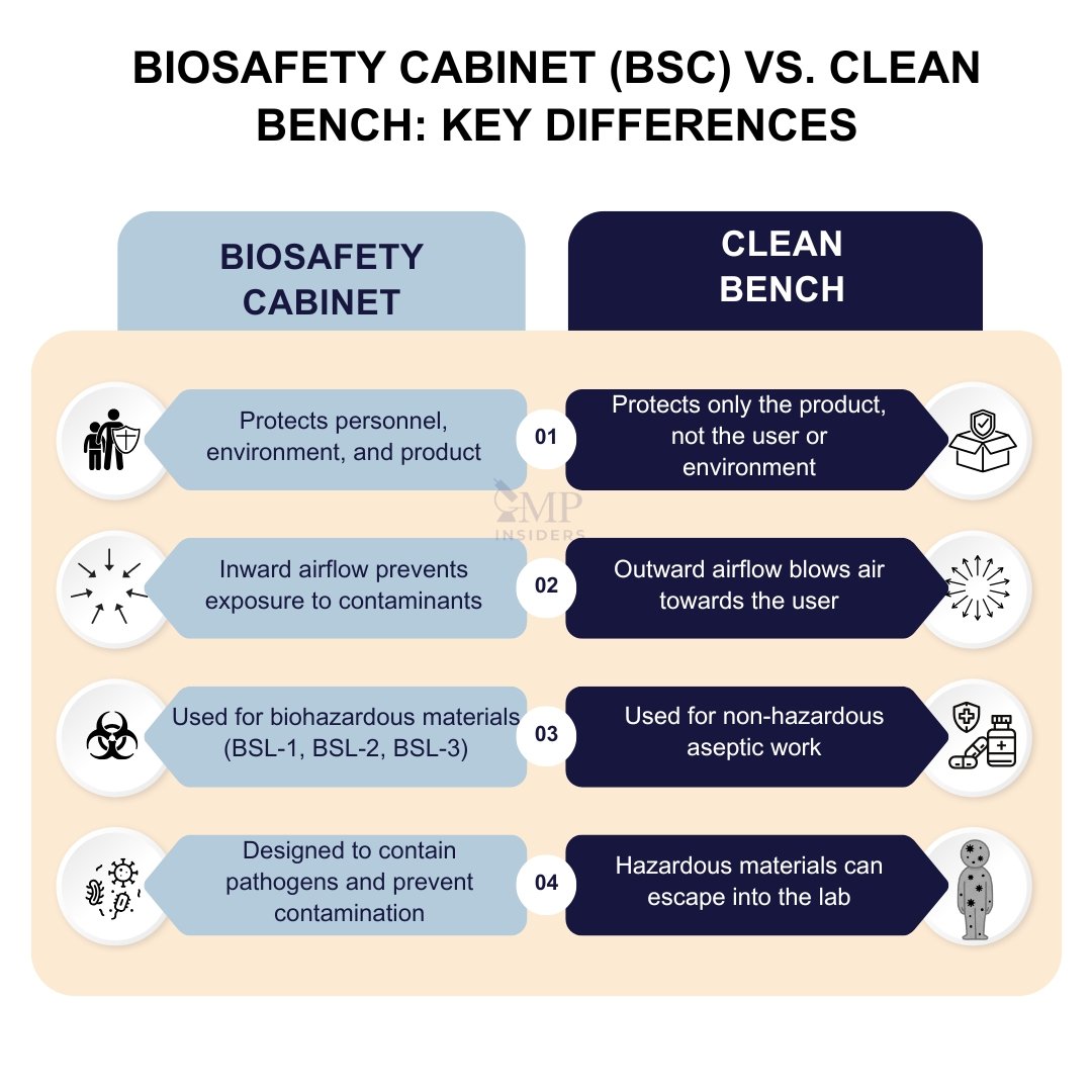 Biosafety Cabinet (BSC) vs. Clean Bench - Key Differences