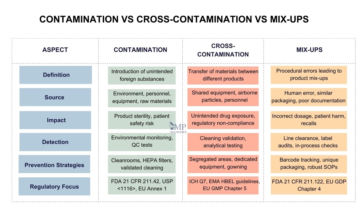 Contamination vs Cross-Contamination vs Mix-ups