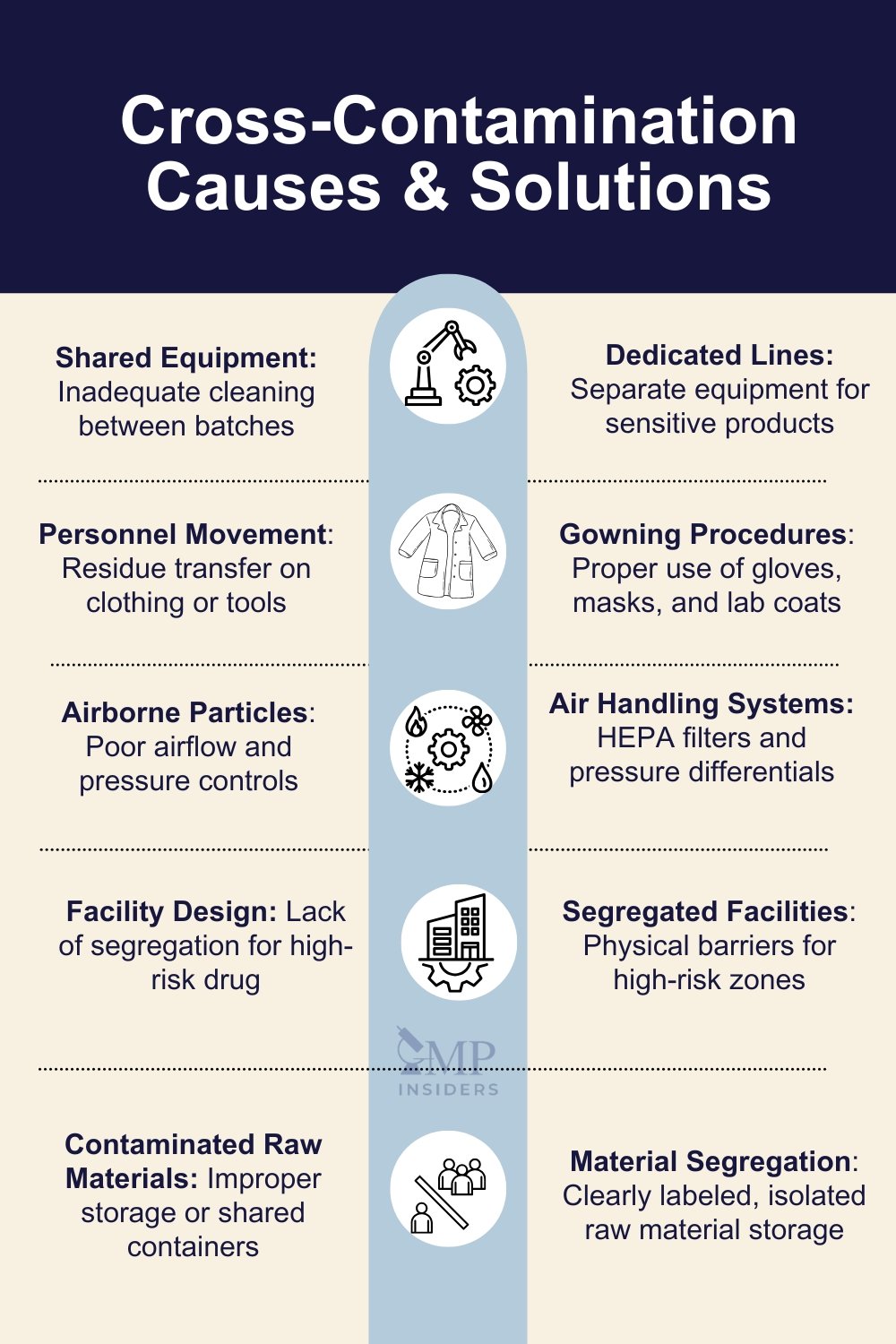 Cross-Contamination Causes and Solutions