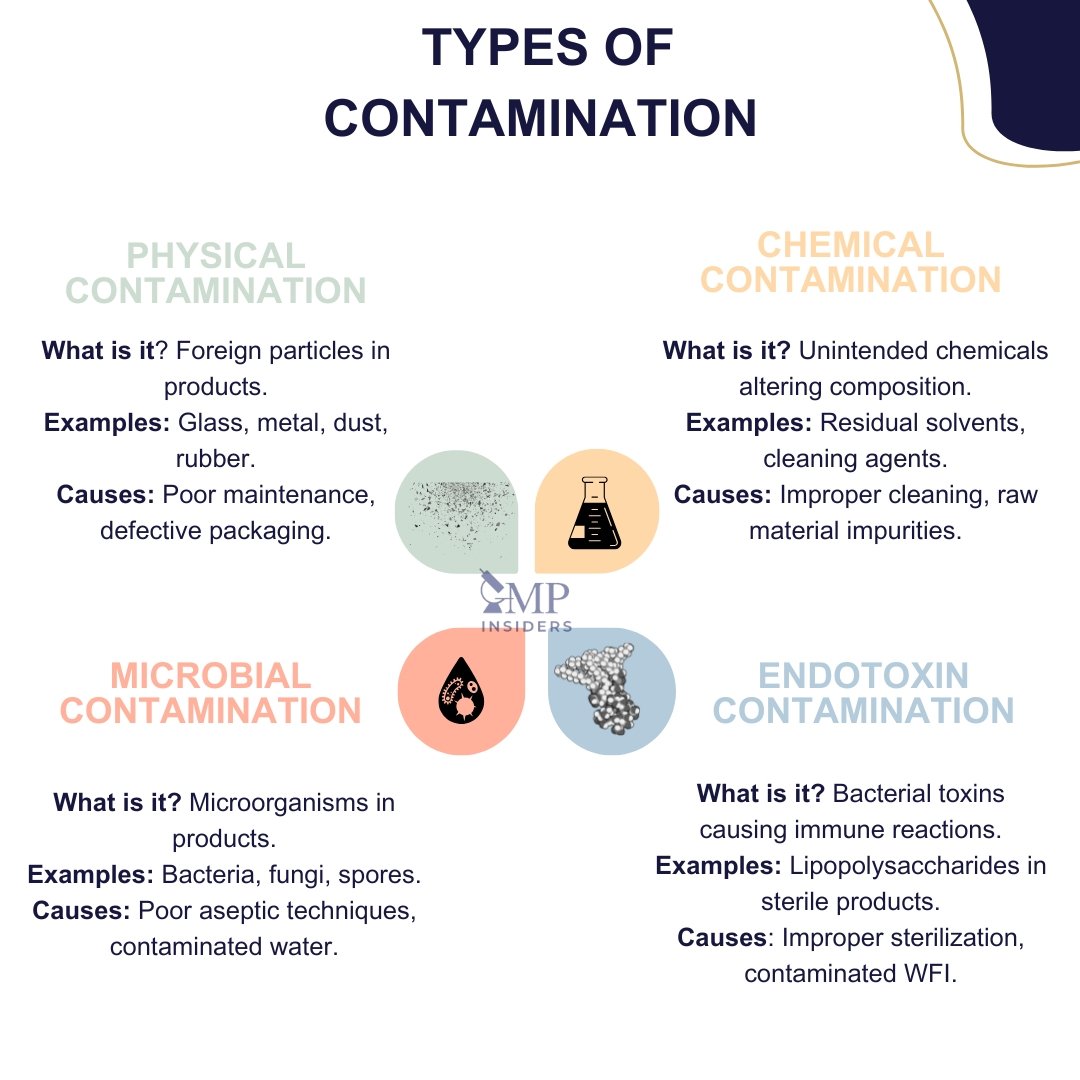 Types of Contamination