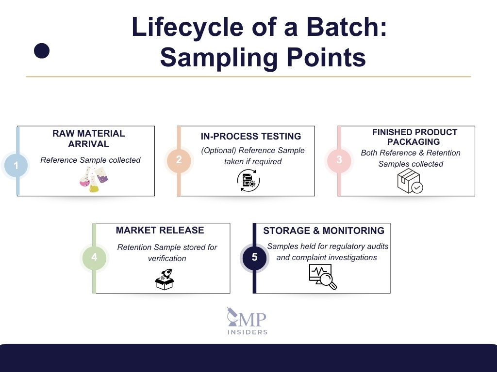 batch sampling points for reference and retention samples