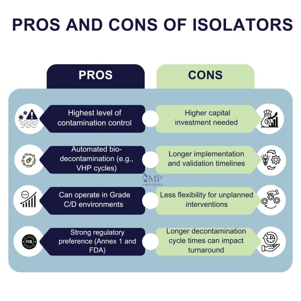 RABS Vs Isolators: Which Barrier System Meets Annex 1 Expectations ...