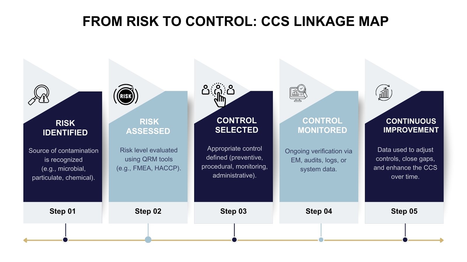 Contamination Control Strategy linkage - from risk to control