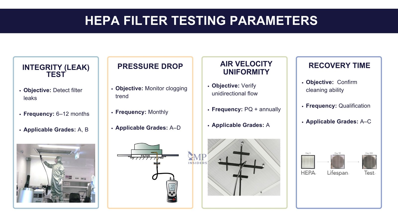 HEPA filtration testing parameters