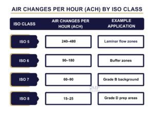 GMP Cleanroom Classifications: Grade A, B, C And D | GMP Insiders