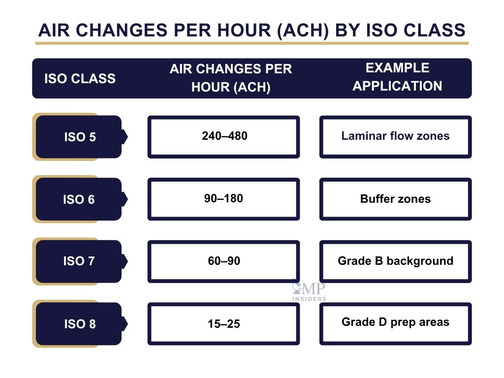 Air changes per hour (ACH) by ISO Class - table