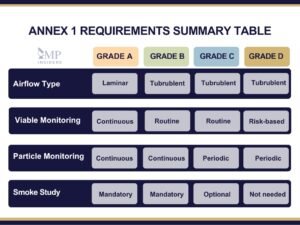 GMP Cleanroom Classifications: Grade A, B, C And D | GMP Insiders