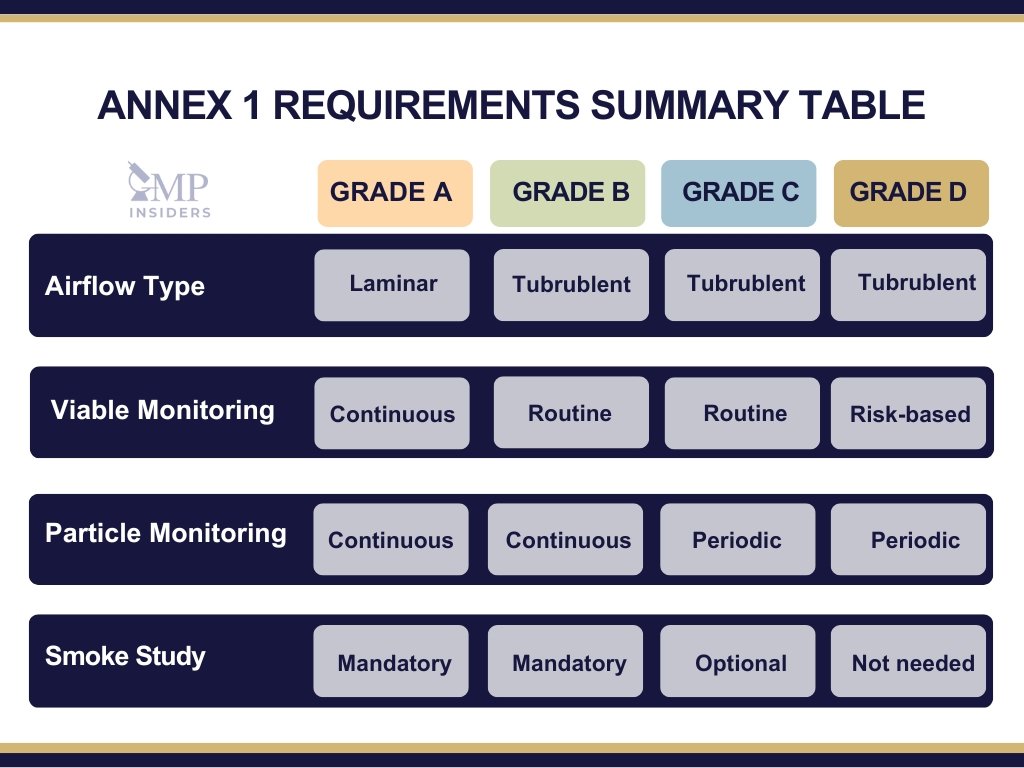 Summary table of Annex 1 requirements