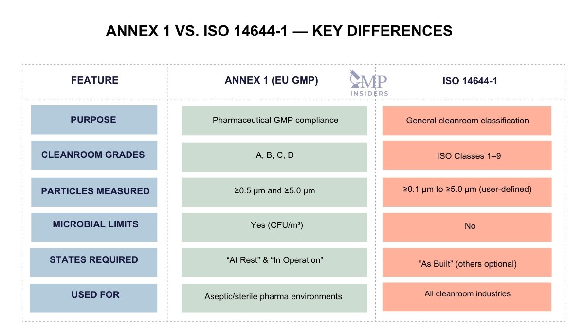 Annex 1 vs ISO 14644-1 comparison table