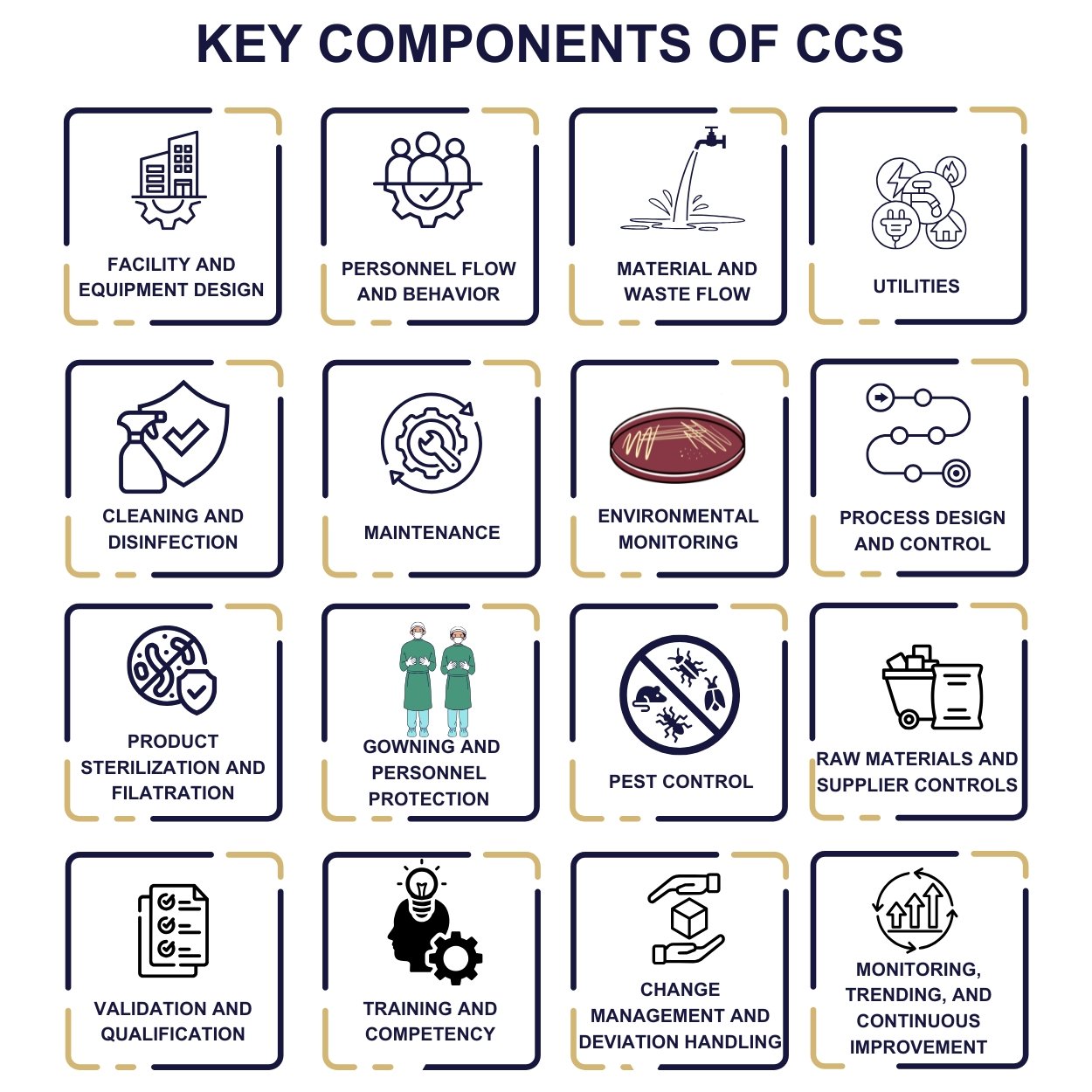 key components of contamination control strategy
