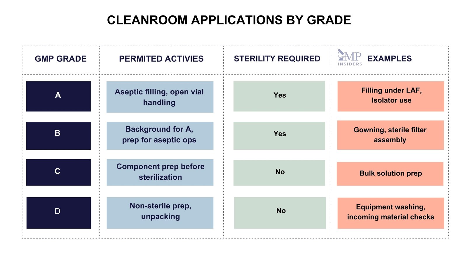 Cleanroom applications by grade - table