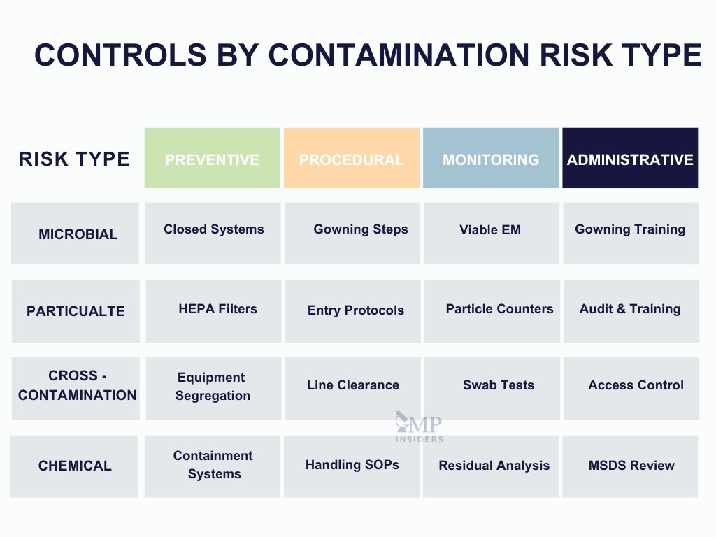 Controls by contamination risk type