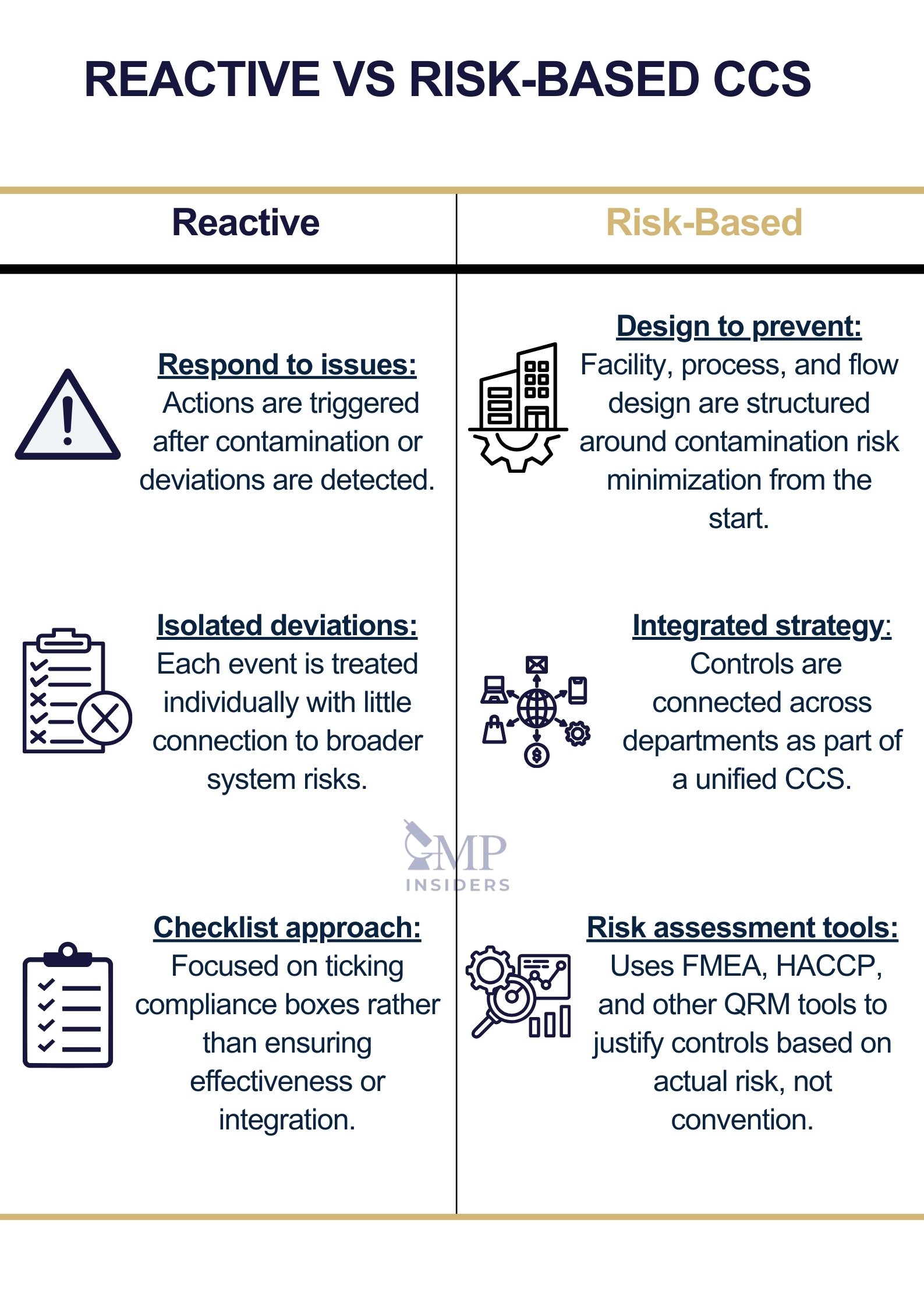 reactive vs risk based contamination control strategy