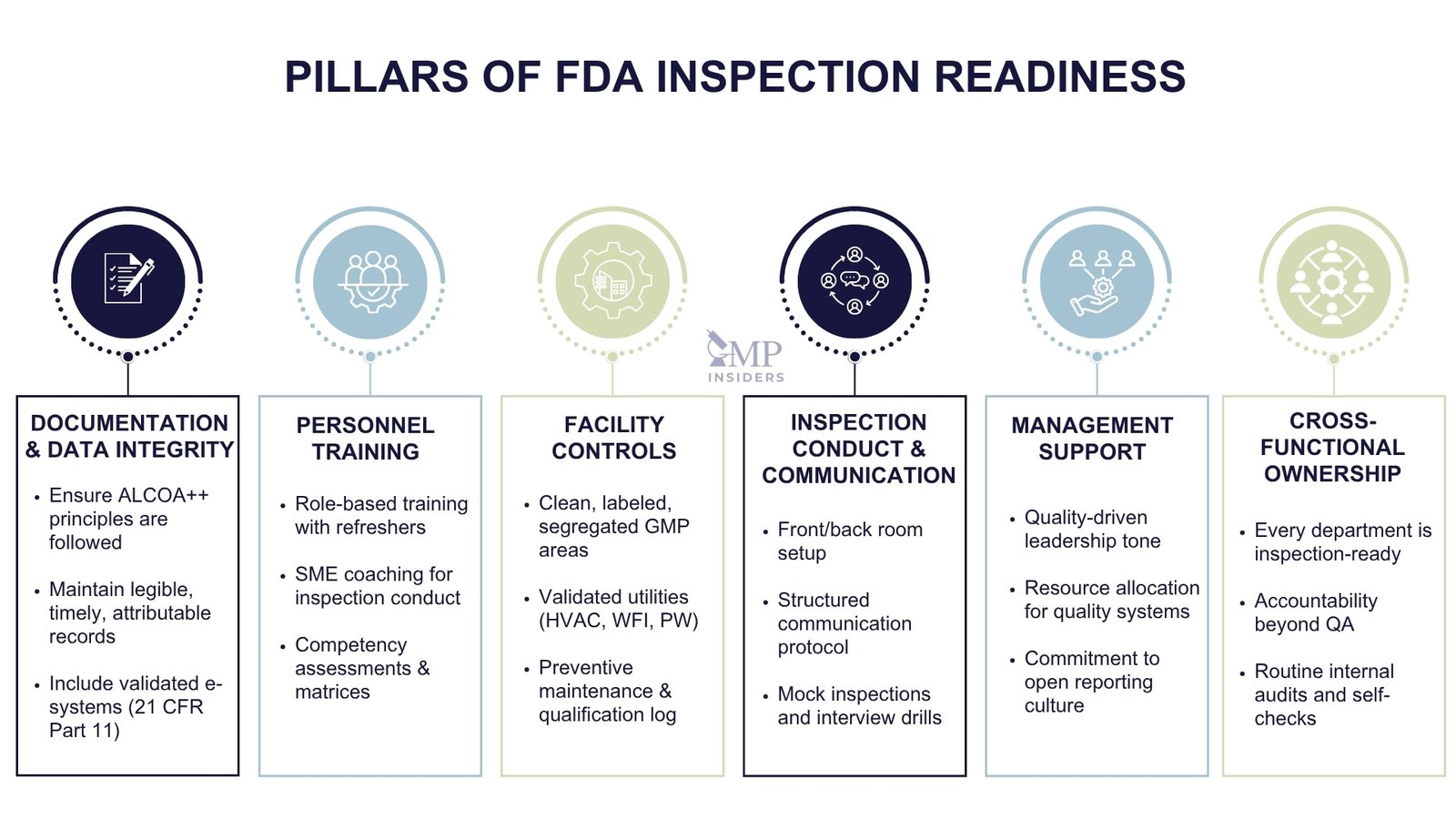 Main Components of FDA Inspection Readiness