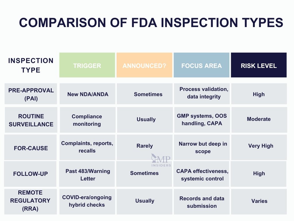 Comparison table of different types of FDA Inspections based on the nature of attending