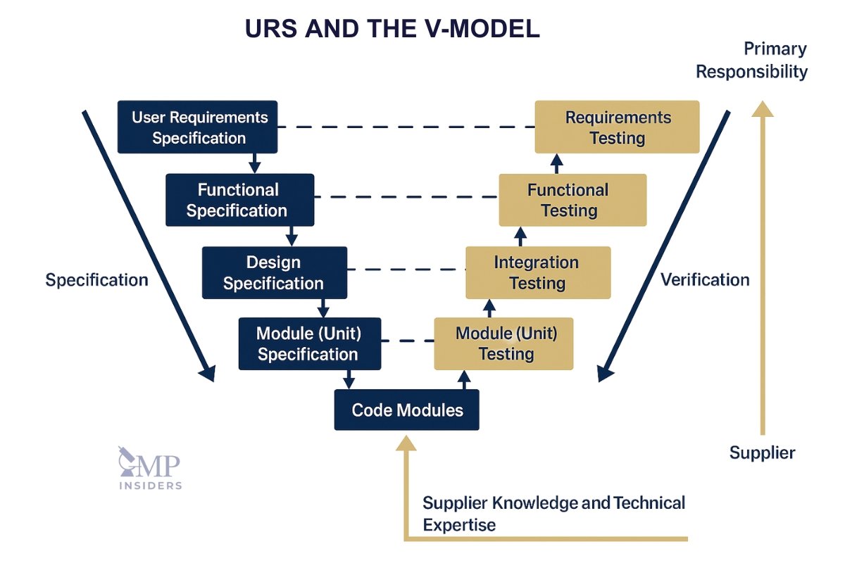 Connection between the V-model and URS