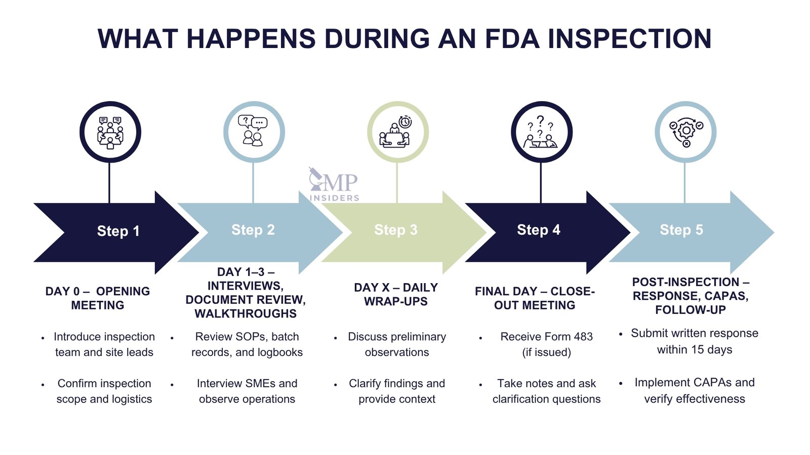 FDA Inspections Steps Description (From Step 1 to Step 5)