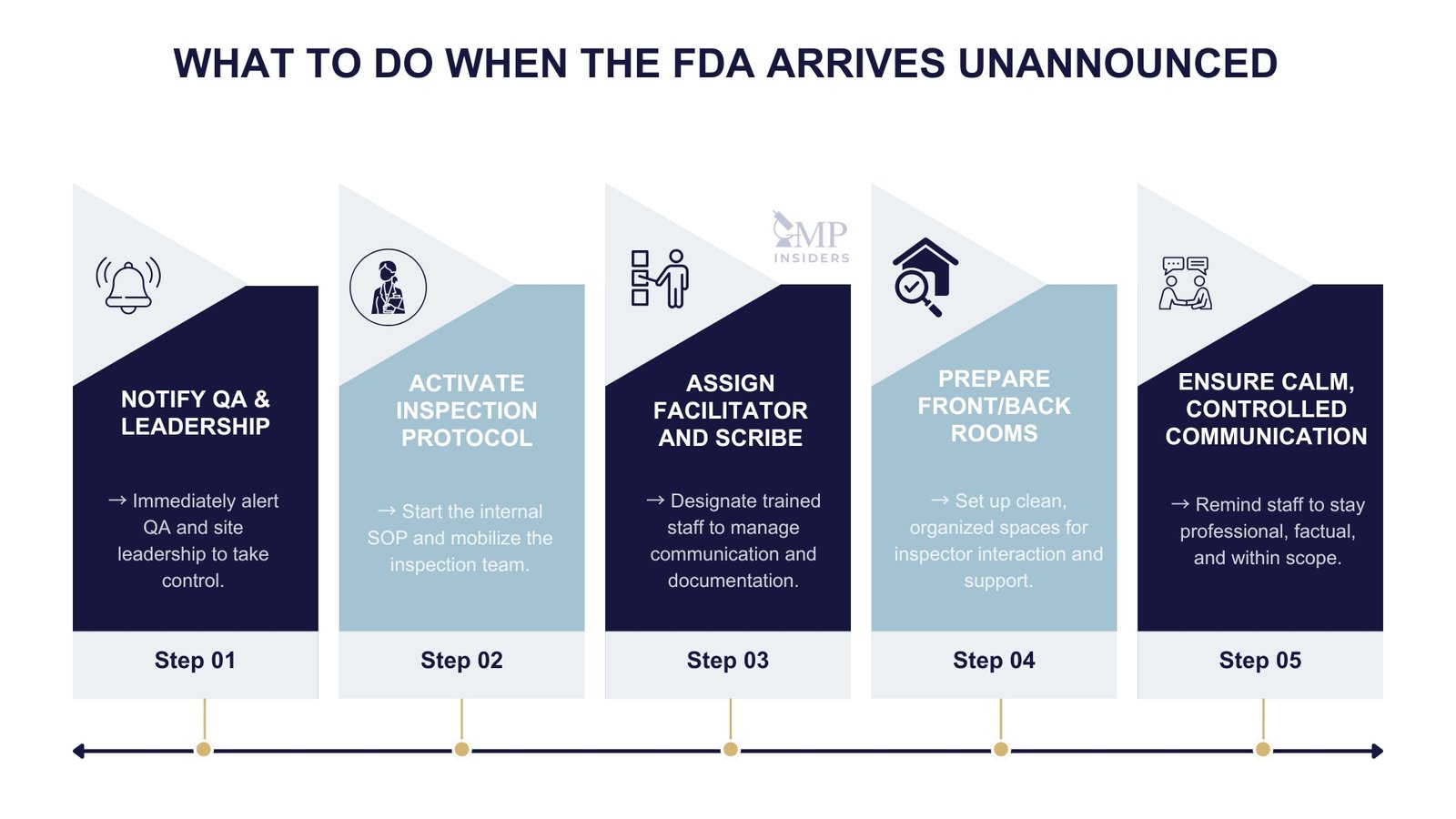 Key points on what to do when the FDA inspectors arrive unannounced