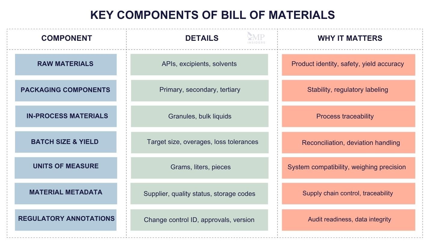 Key components of bill of materials in pharmaceutical manufacturing