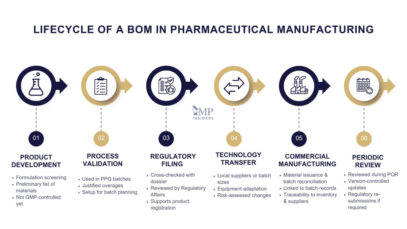 Lifecycle of a bill of materials in pharmaceutical industry