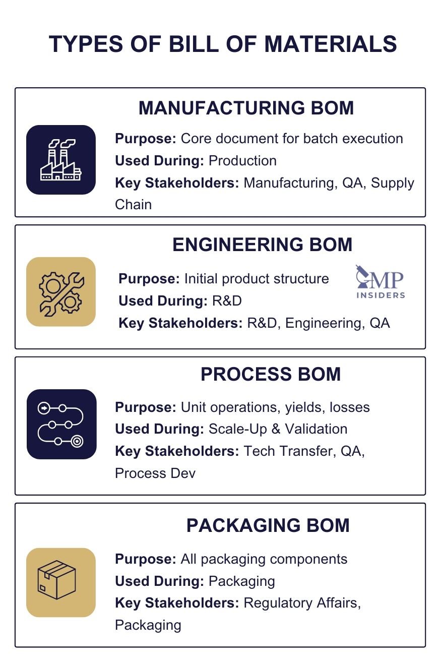 Types of bill of materials in pharmaceutical manufacturing